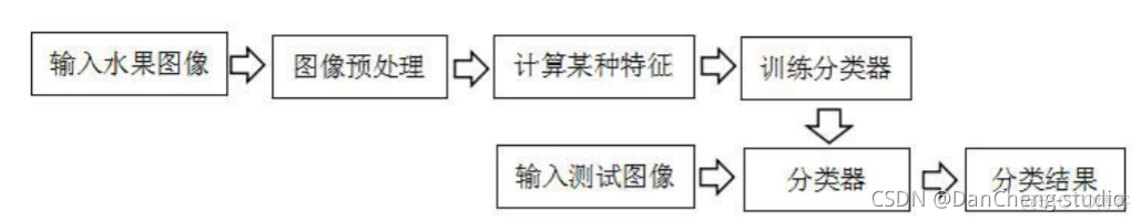 基于python的水果分类识别国内外研究现状 opencv水果识别_图像识别