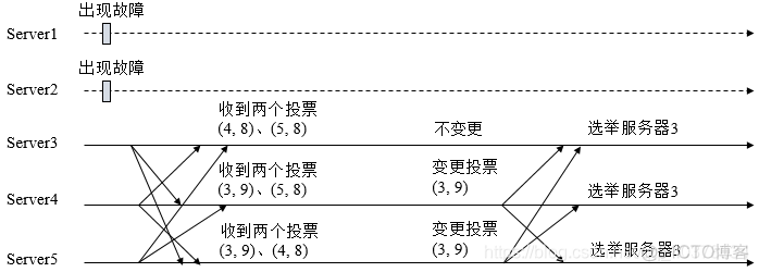 zookeeper怎么用来选主 zookeeper如何选举leader_zookeeper怎么用来选主