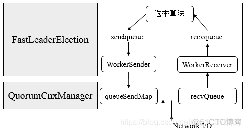 zookeeper怎么用来选主 zookeeper如何选举leader_服务器_03