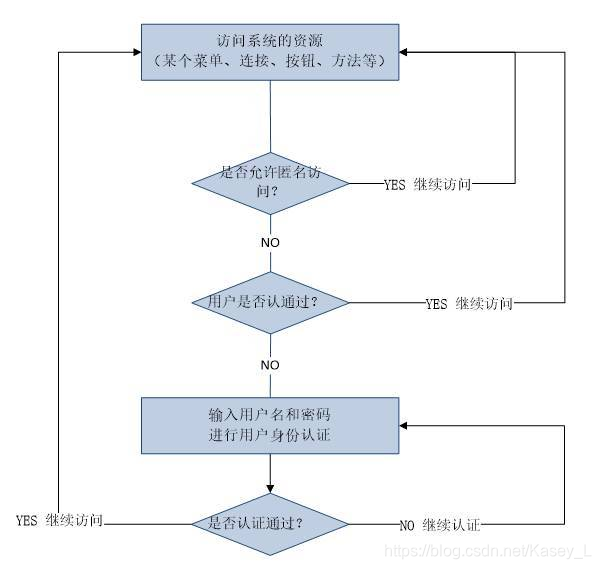 springboot security 角色管理 springboot用户权限管理_apache