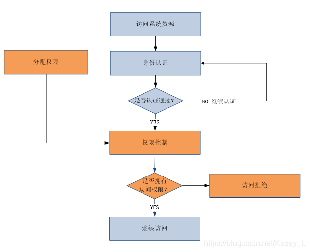 springboot security 角色管理 springboot用户权限管理_shiro_02