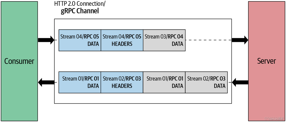 grpc 例子 grpc原理_grpc 例子_04