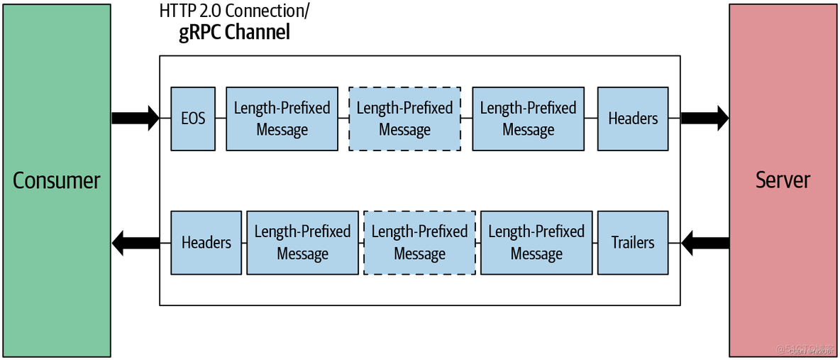 grpc 例子 grpc原理_HTTP_10