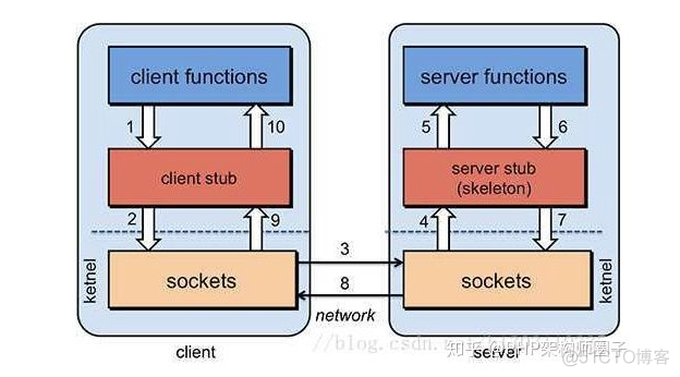 frida rpc远程调用 参数 rpc远程调用框架_PHP