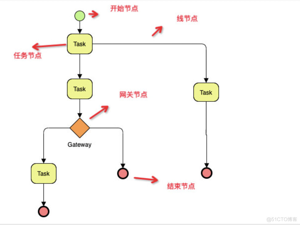 flowable 获取一个task中的Variables flowable获取流程节点_spring boot