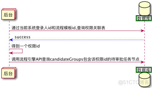 flowable 获取一个task中的Variables flowable获取流程节点_java_05