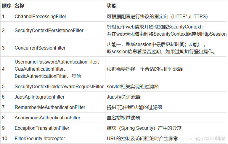 Jwt与Redis实现用户认证与授权 security jwt redis_java_02