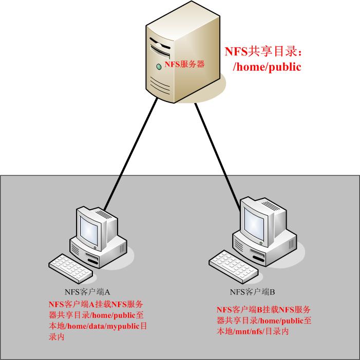 解决nfs磁盘共享传输负载问题 nfs网络共享_客户端_02