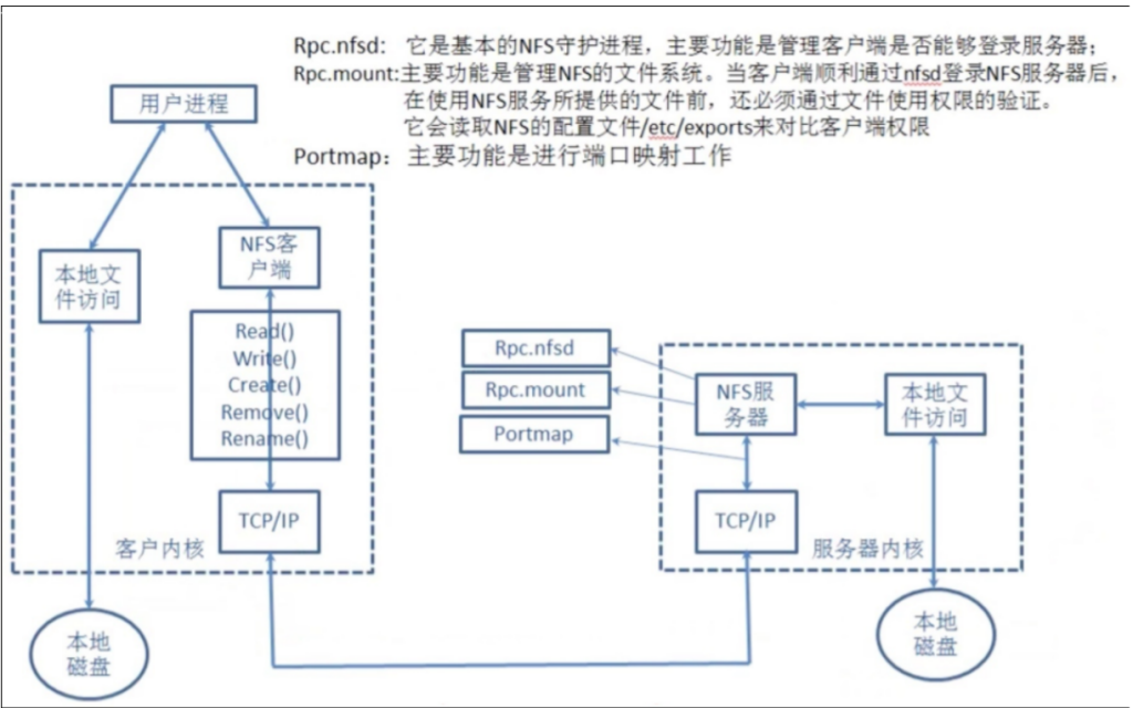 解决nfs磁盘共享传输负载问题 nfs网络共享_客户端_03