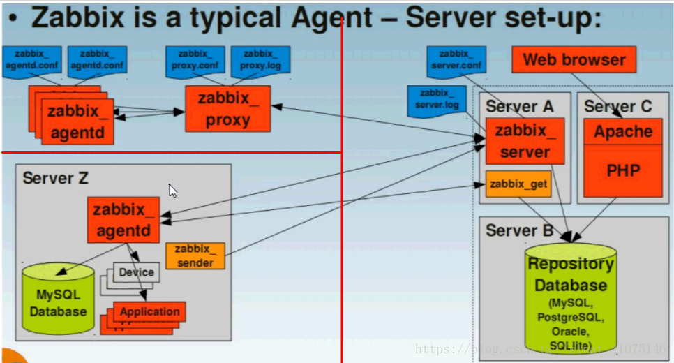 zabbix详细部署 zabbix部署架构_php