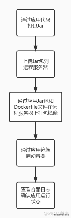 springboot 自动化测试 springboot 自动化部署_服务器_03