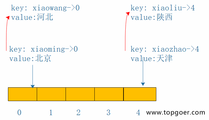 configmap 保存yaml格式 map保存数据怎么实现的_golang_03