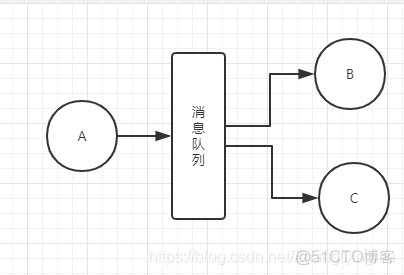 消息队列优缺点 消息队列用来干嘛_解耦_02