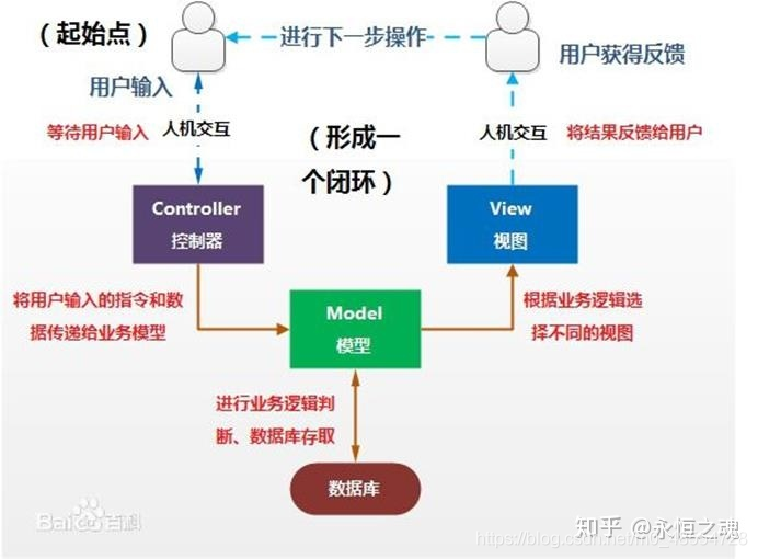 unity mvc ui框架 unity mvc框架工作原理_unity mvc ui框架