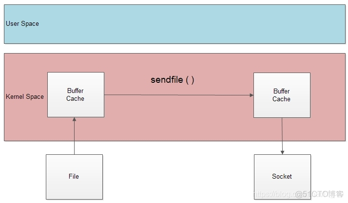 nginx wav 声音文件 nginx的sendfile_过程数据_02