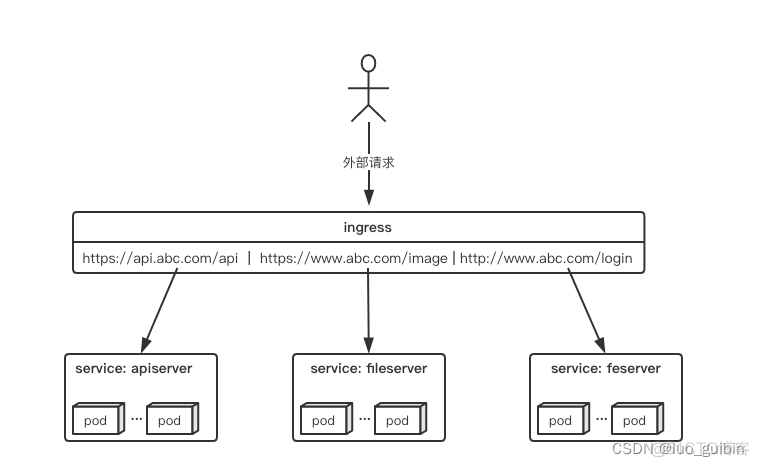 ingress安装配置 ingress部署_service