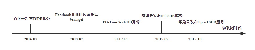 基于SQL的物联网数据实时处理技术 物联网 时序数据库_服务器_04