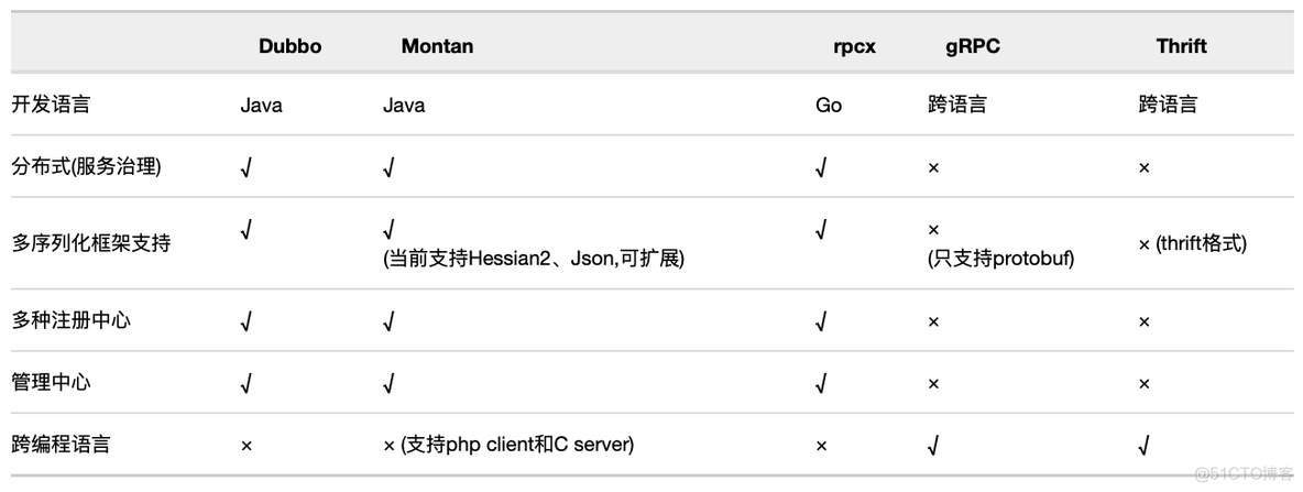 基于Java rpc框架 java rpc框架哪个好_基于Java rpc框架