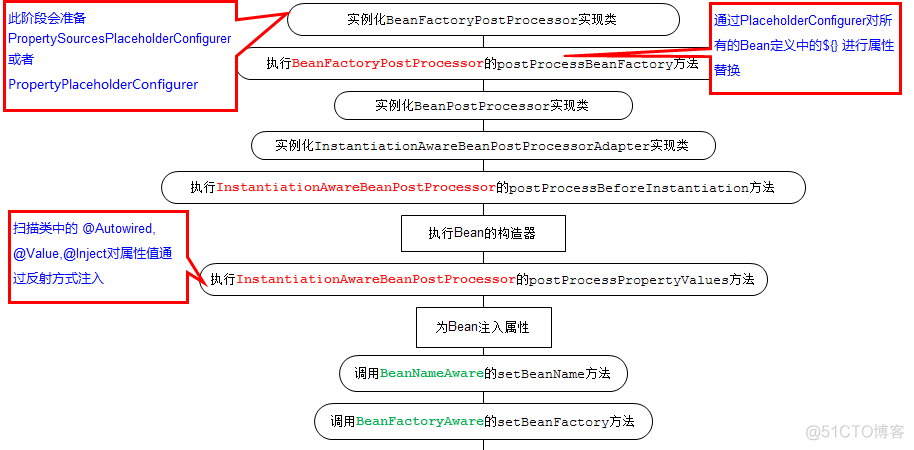 spring模板注入 spring注入流程_取值