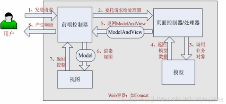 springmvc请求通配符 springmvc的请求过程_视图解析器