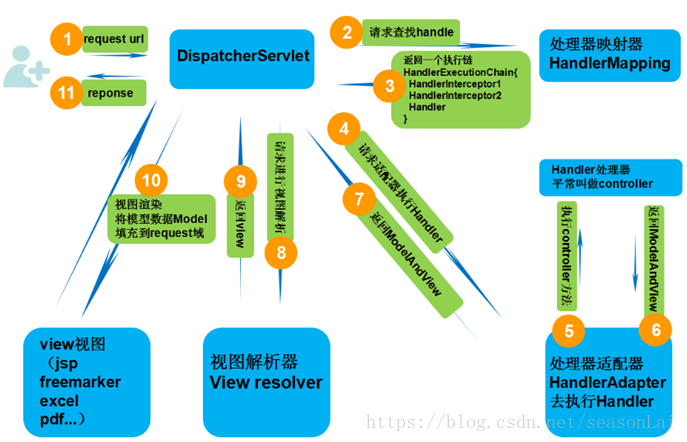 springmvc请求通配符 springmvc的请求过程_视图解析器_02