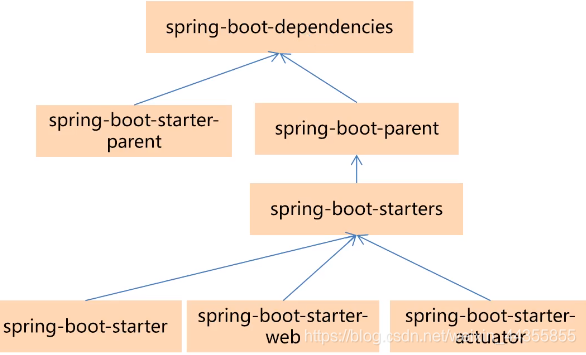 springboot 需要配置nginx吗 springboot项目需要tomcat吗_tomcat