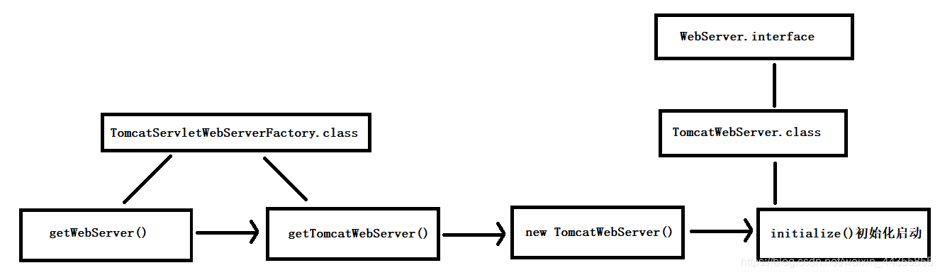 springboot 需要配置nginx吗 springboot项目需要tomcat吗_构造方法_10