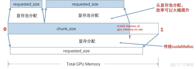 python 飞桨模型 内存溢出 飞桨和pytorch_深度学习_02