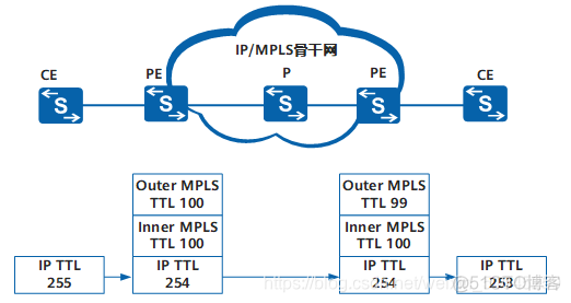 mpls 一直发gratuitous arp mpls uniform_mpls_11