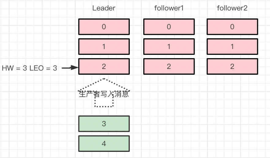 kafka多个消费者消费一个topic消费的数据是一样吗 kafka 一个topic 多个消费者_偏移量_05