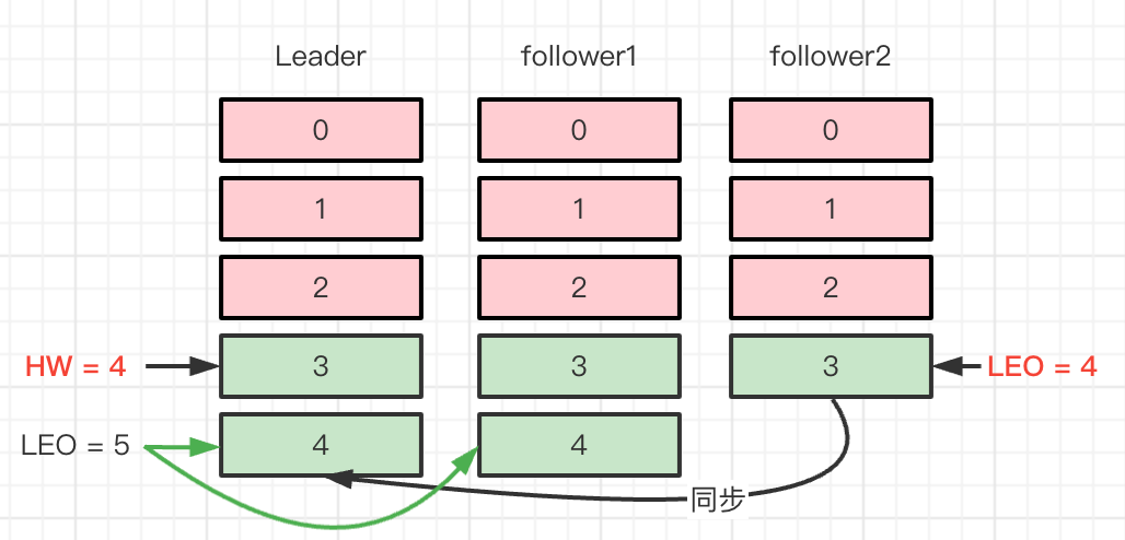 kafka多个消费者消费一个topic消费的数据是一样吗 kafka 一个topic 多个消费者_kafka_07