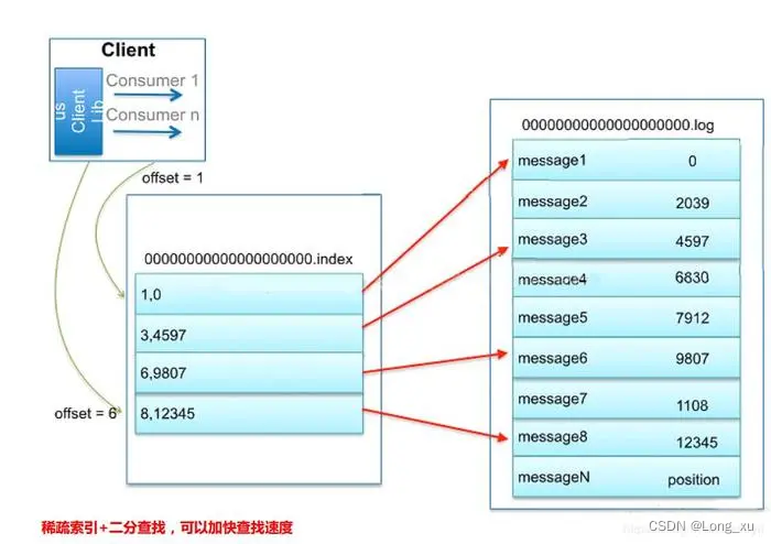 kafka 写入数据 kafka数据怎么存储_linux