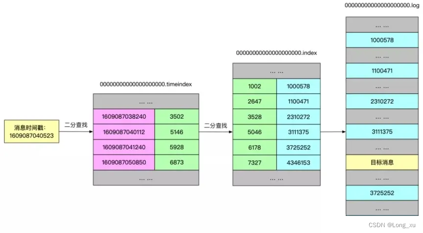 kafka 写入数据 kafka数据怎么存储_kafka_02