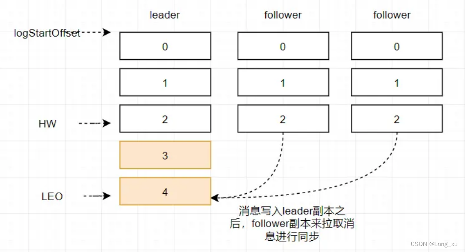 kafka 写入数据 kafka数据怎么存储_kafka 写入数据_05