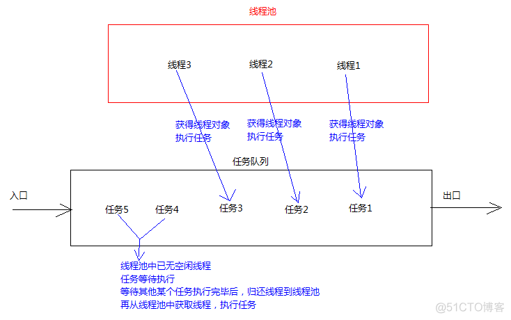 java 线程池异步保存数据 java线程池同步_线程池_04