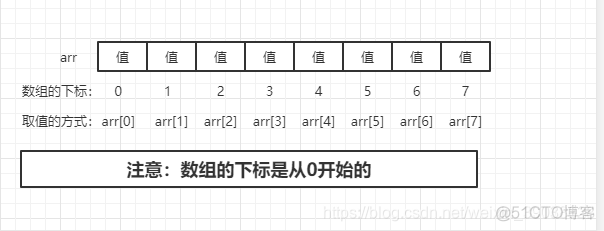 java 数组查找下标 java数组下标怎么获取_java 数组查找下标