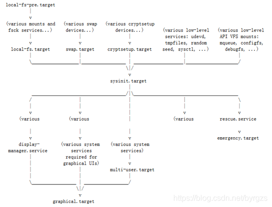 centos开机启动docker命令 centos开机过程_Linux