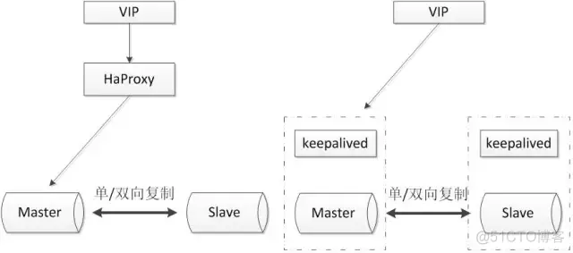 MariaDb 高可用方案 高可用mysql_运维