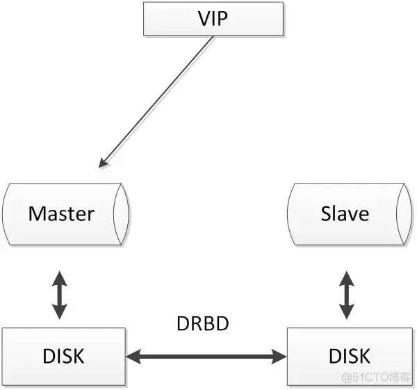 MariaDb 高可用方案 高可用mysql_同步复制_08