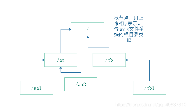 zookeeper快照清理 zookeeper存储_客户端