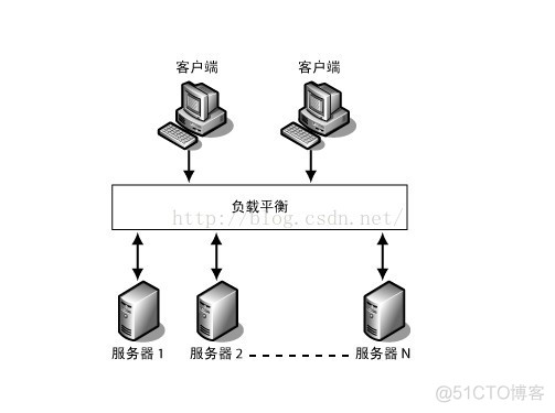 nginx tcp负载均衡 nginx负载均衡机制_Access