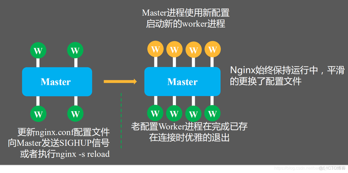 nginx resolver作用 nginx的reload_nginx resolver作用