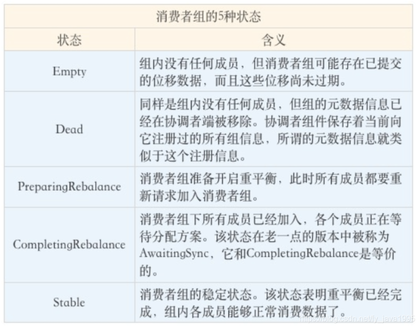 kafka如何定时消费 kafka指定消费组消费_Group