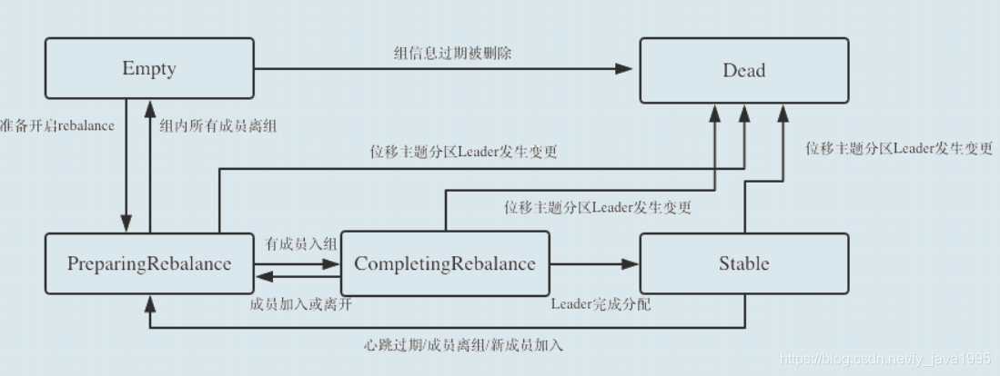 kafka如何定时消费 kafka指定消费组消费_kafka如何定时消费_02