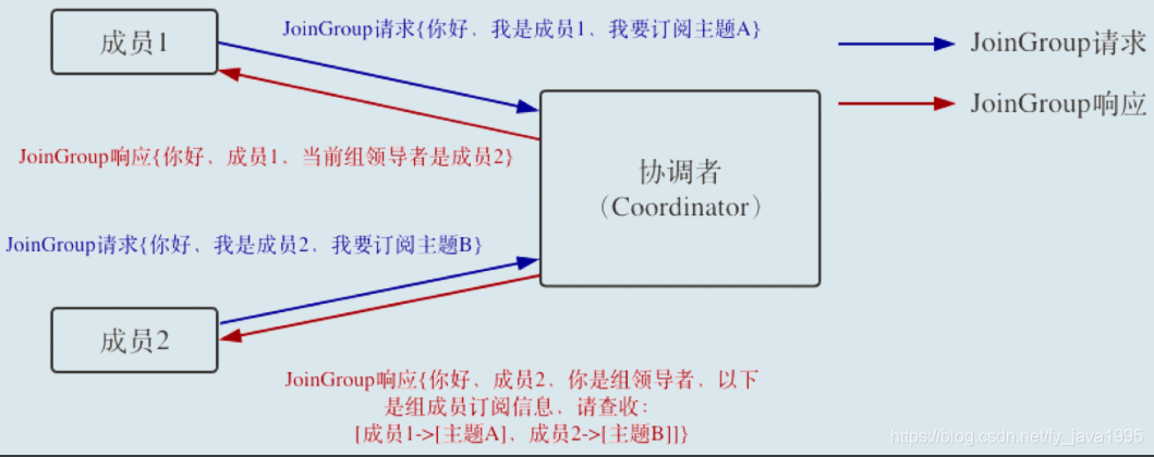 kafka如何定时消费 kafka指定消费组消费_java_03