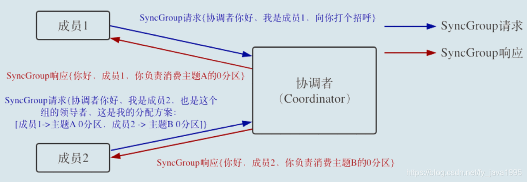 kafka如何定时消费 kafka指定消费组消费_java_04