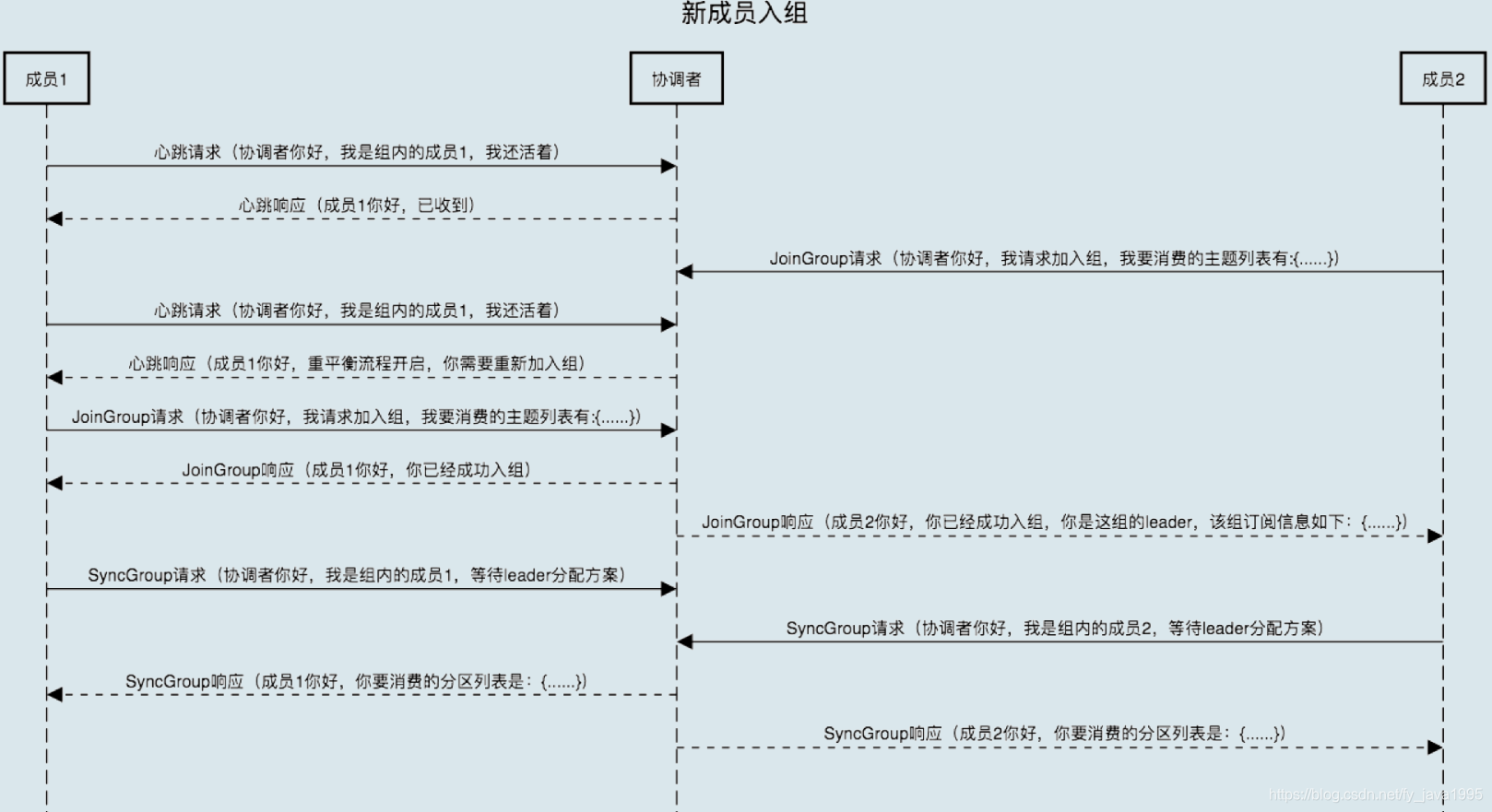 kafka如何定时消费 kafka指定消费组消费_协调者_05