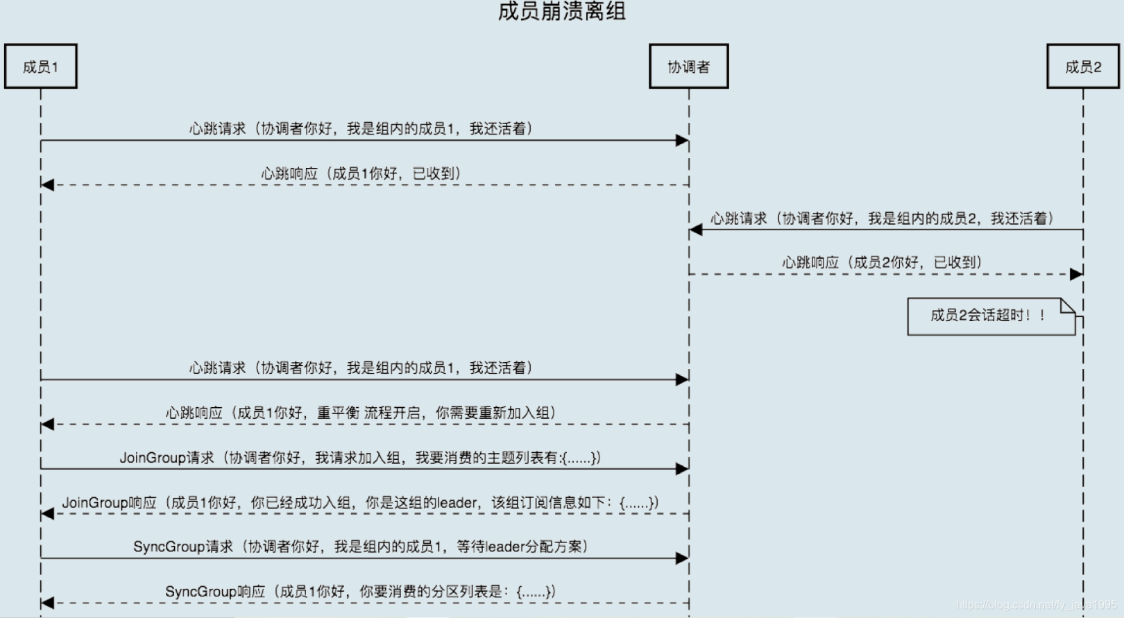 kafka如何定时消费 kafka指定消费组消费_kafka如何定时消费_07