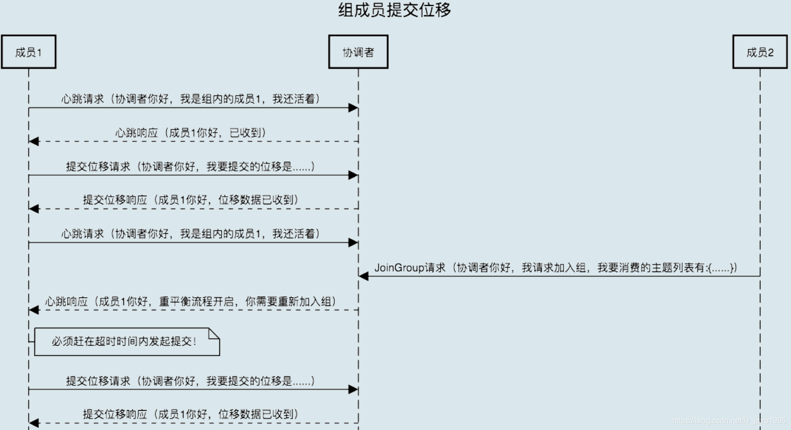 kafka如何定时消费 kafka指定消费组消费_java_08