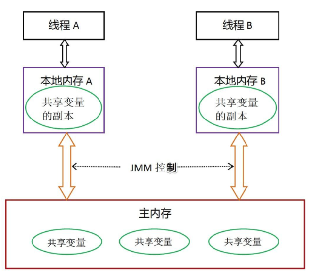 java MM 和mm的区别 jmm java_并发编程